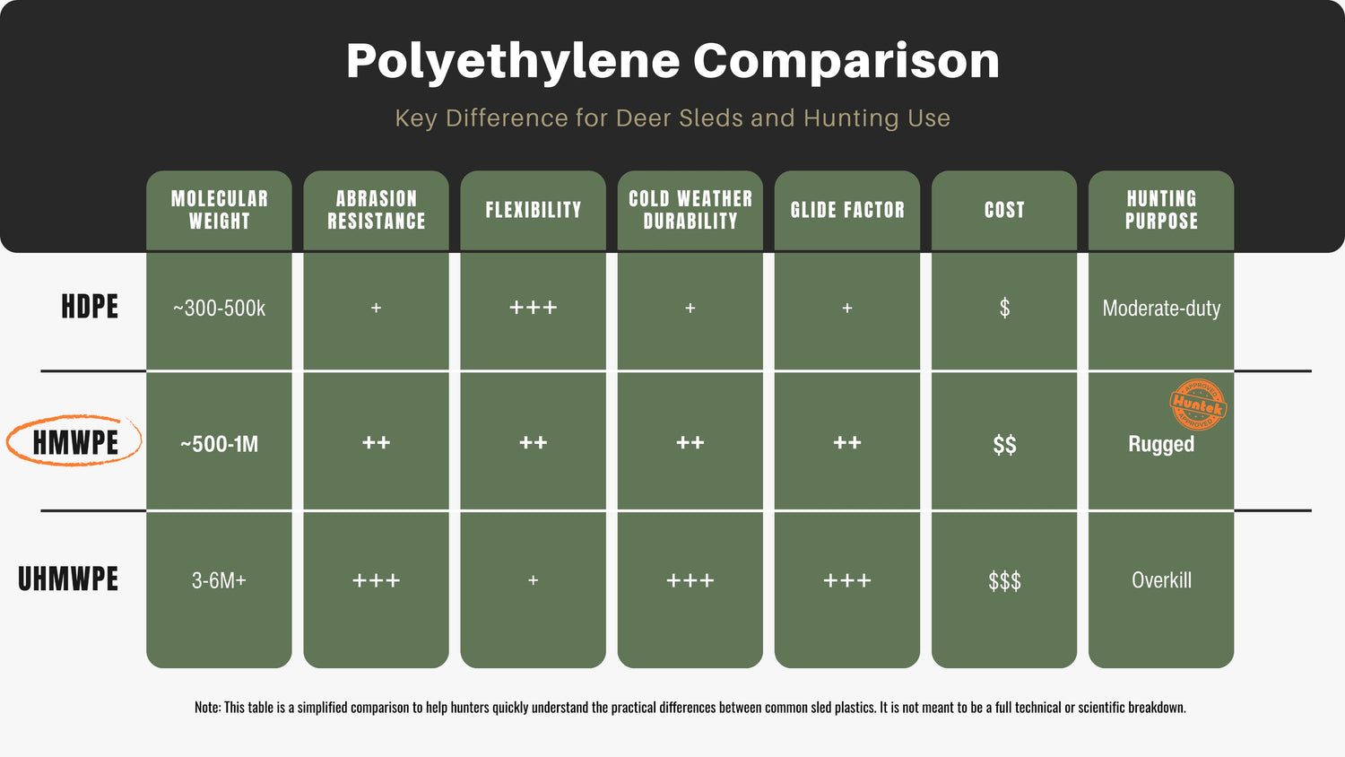 Polyethylene comparison chart for deer sleds and hunting use